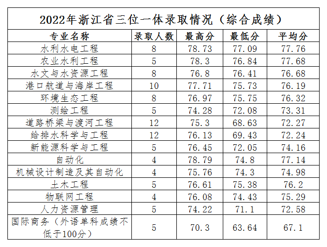 2024浙江水利水电学院录取分数线（含2022-2023历年）