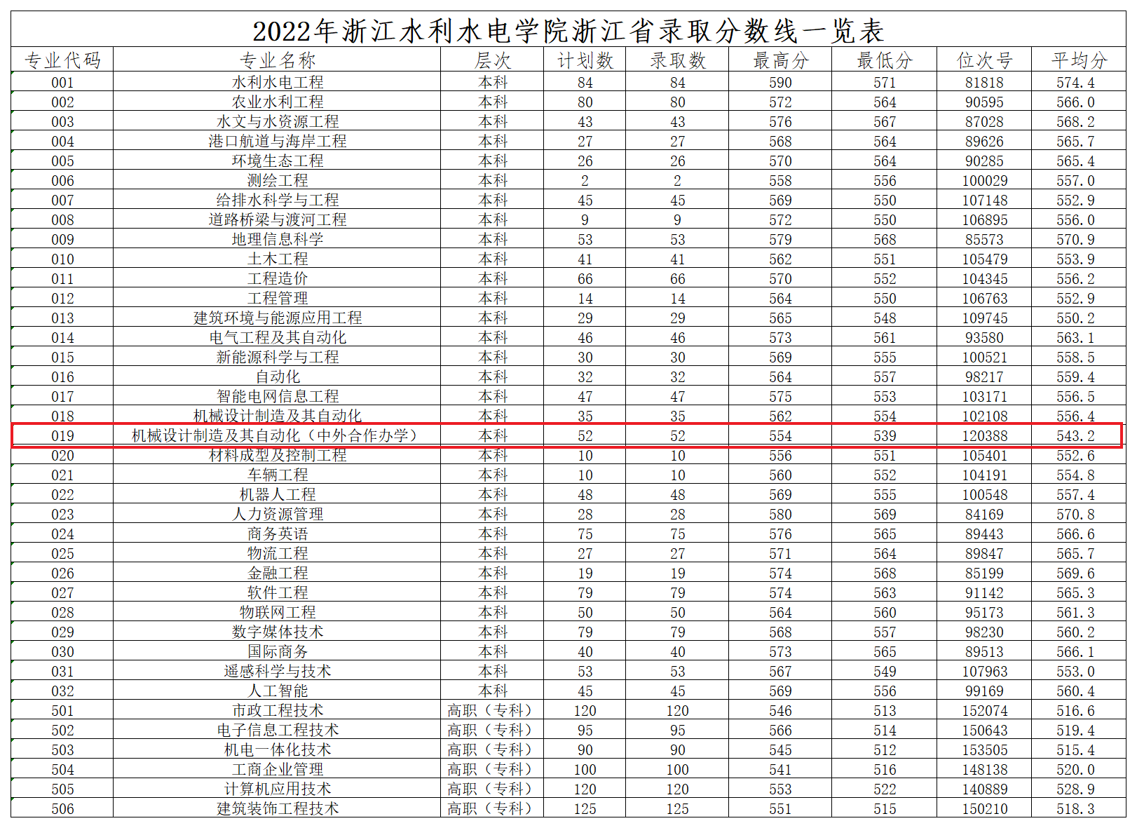 2024浙江水利水电学院中外合作办学分数线（含2022-2023历年）