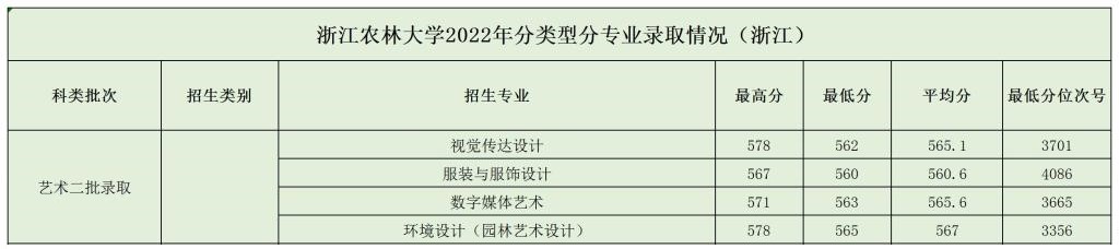 2024浙江农林大学艺术类录取分数线（含2022-2023历年）