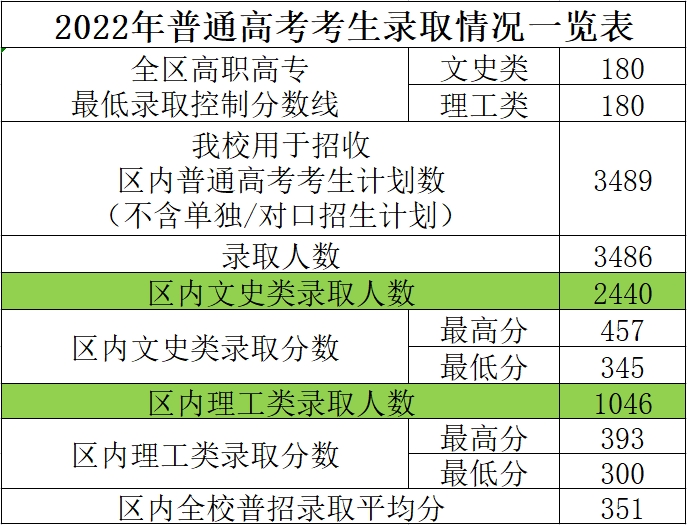 2024广西工商职业技术学院录取分数线（含2022-2023历年）