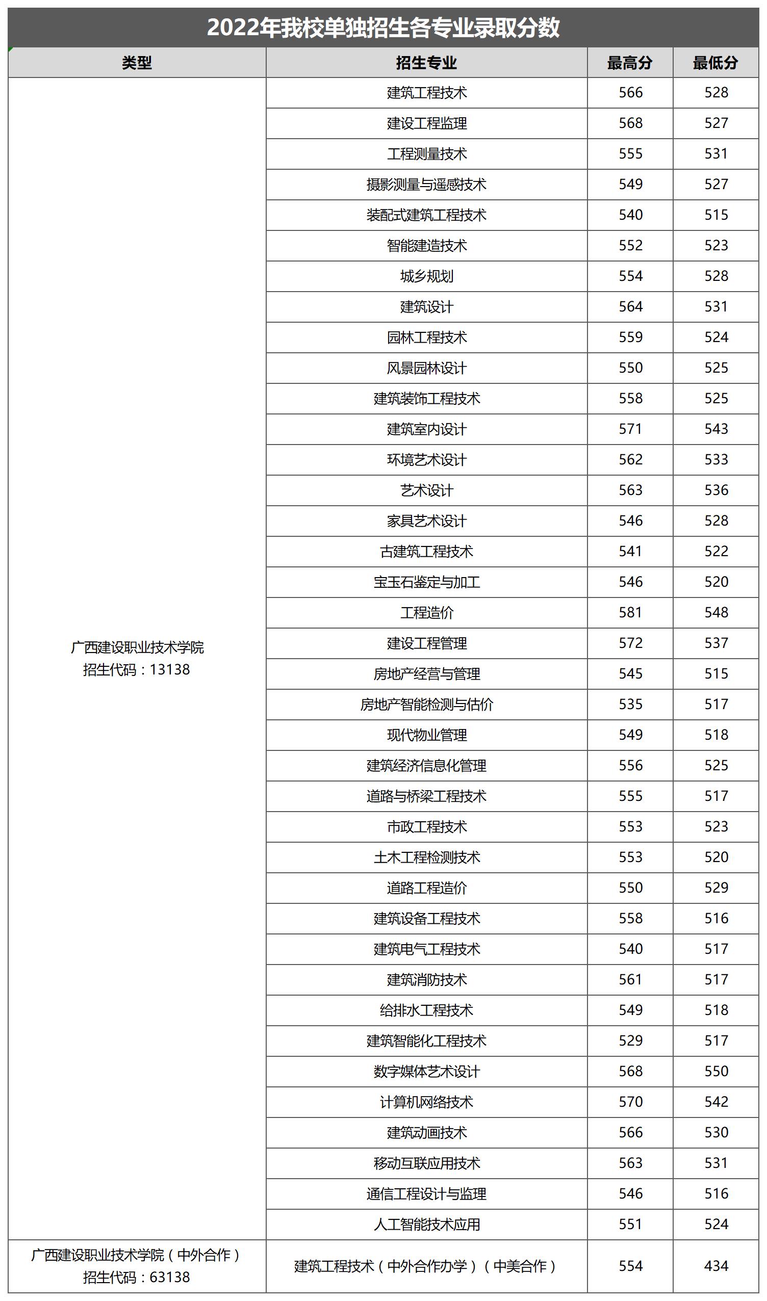 2024广西建设职业技术学院单招录取分数线（含2022年）
