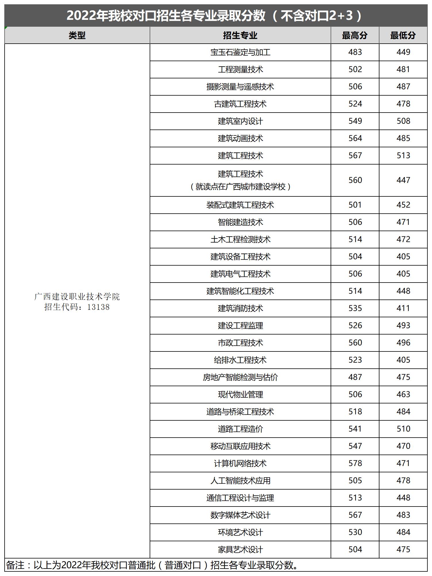 2024广西建设职业技术学院对口招生录取分数线（含2022年）