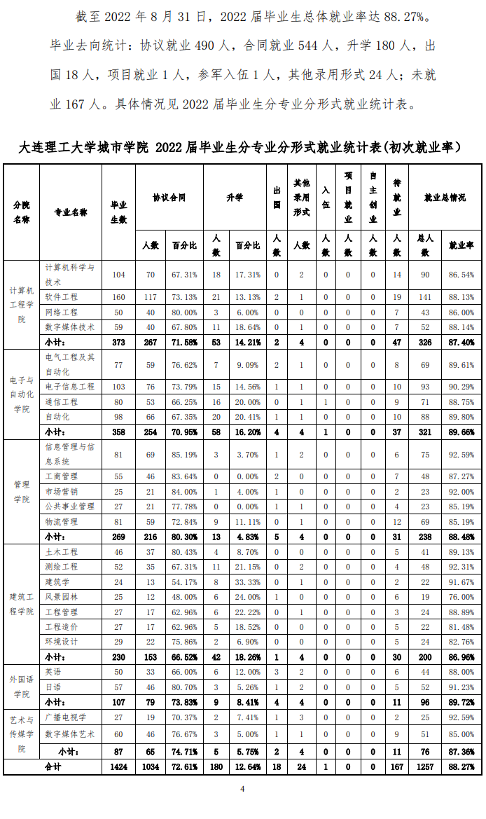大连理工大学城市学院就业率及就业前景怎么样