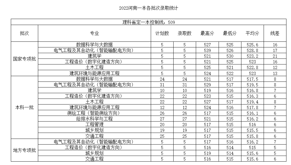2024河南城建学院录取分数线（含2022-2023历年）
