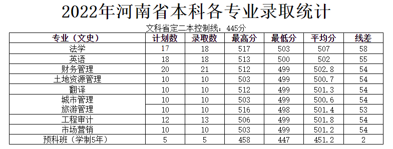 2024河南城建学院录取分数线（含2022-2023历年）