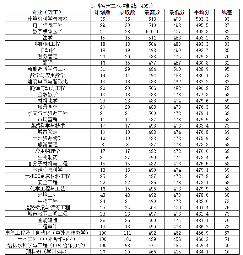 2024河南城建学院录取分数线（含2022-2023历年）