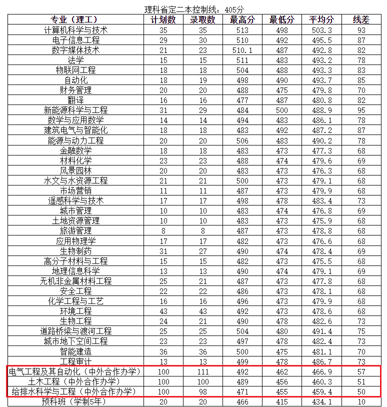 2024河南城建学院中外合作办学分数线（含2022-2023历年）
