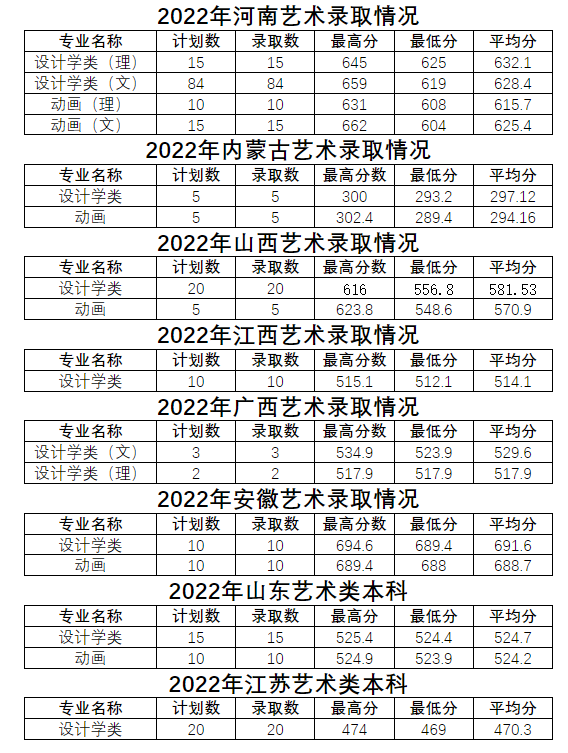 2024河南城建学院艺术类录取分数线（含2022-2023历年）
