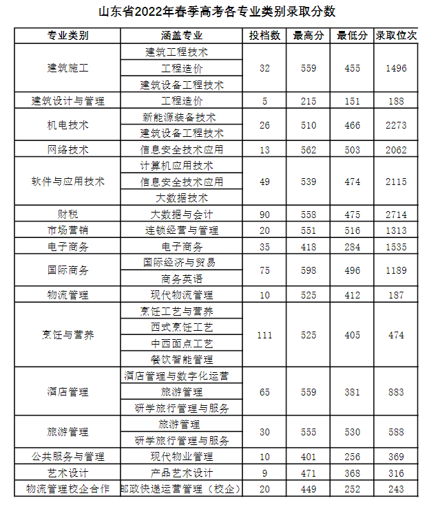 2022青岛酒店管理职业技术学院春季高考录取分数线(含2020-2021历年) 2022青岛酒店管理职业技术学院春季高考录取分数线(含2020-2021历年)