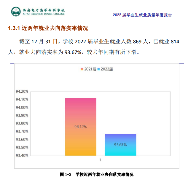 西安电力高等专科学校就业率及就业前景怎么样