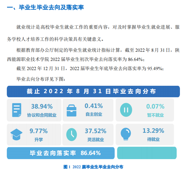 陕西能源职业技术学院就业率及就业前景怎么样