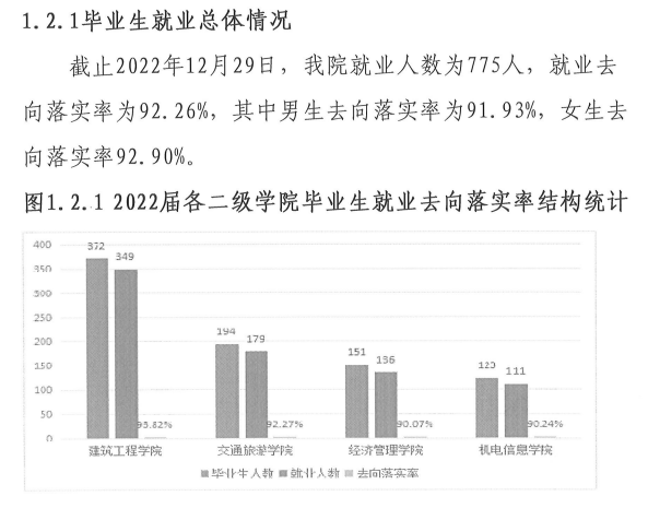 西安城市建设职业学院就业率及就业前景怎么样