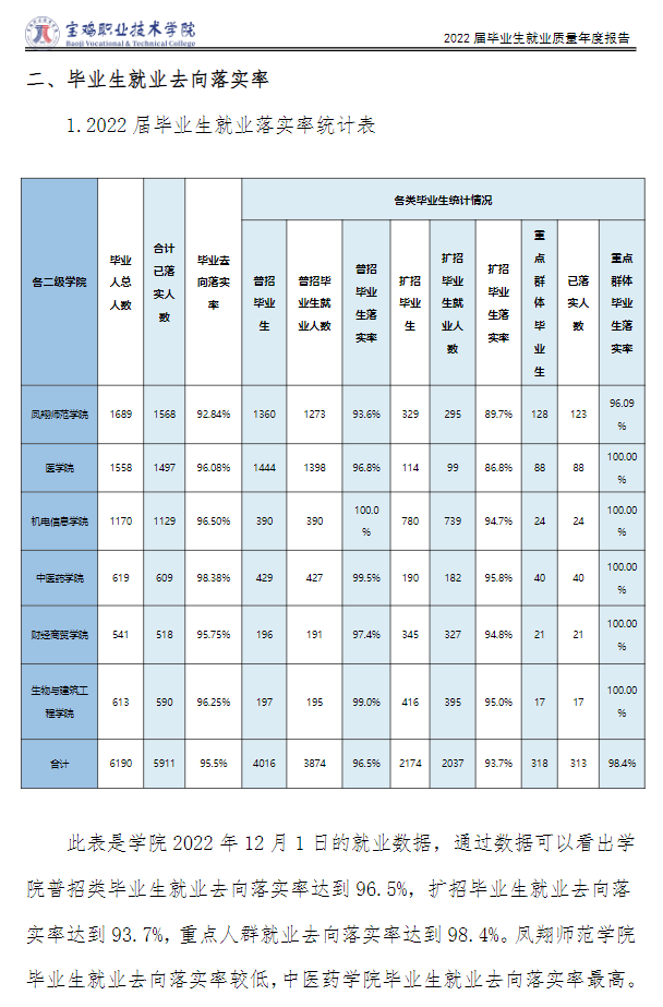 宝鸡职业技术学院就业率及就业前景怎么样