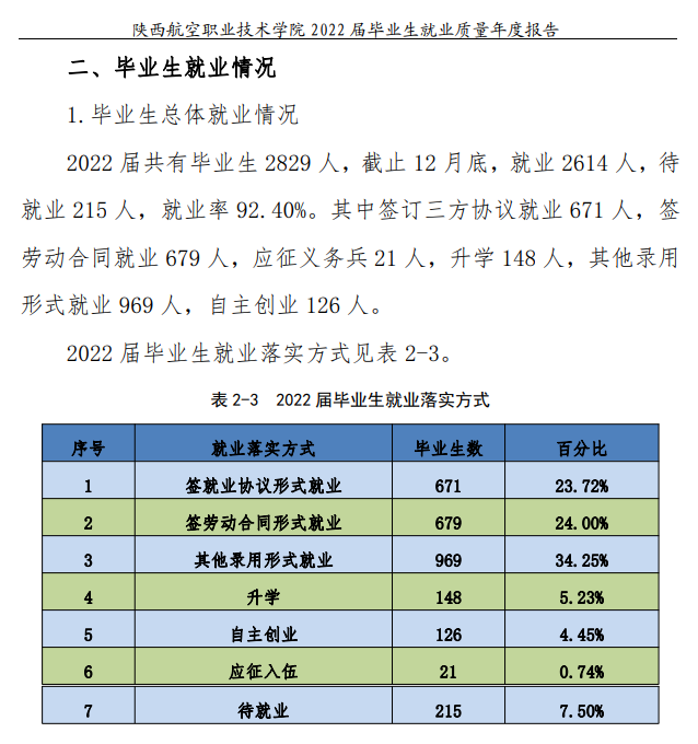 陕西航空职业技术学院就业率及就业前景怎么样