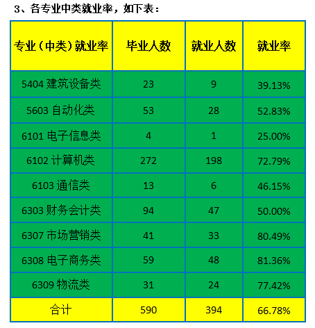 陕西电子信息职业技术学院就业率及就业前景怎么样