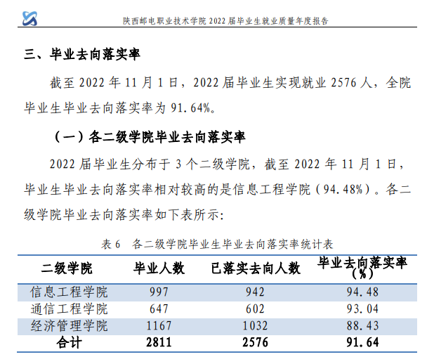 陕西邮电职业技术学院就业率及就业前景怎么样