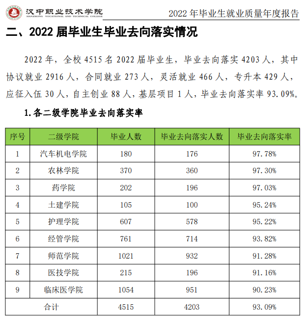 汉中职业技术学院就业率及就业前景怎么样