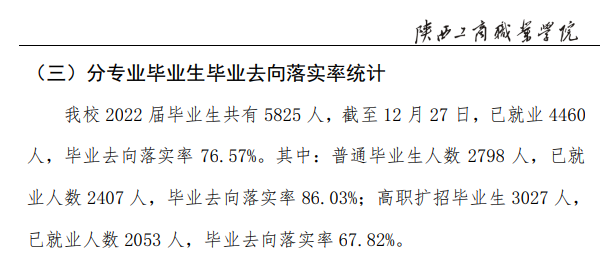 陕西工商职业学院就业率及就业前景怎么样