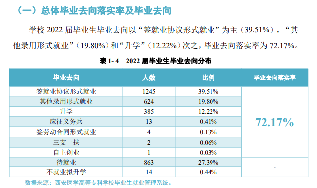 西安医学高等专科学校就业率及就业前景怎么样