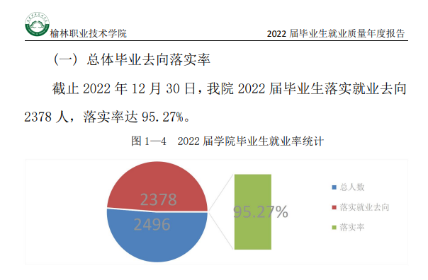 榆林职业技术学院就业率及就业前景怎么样