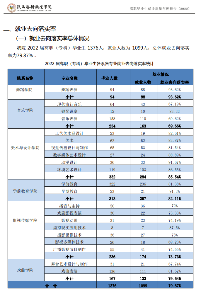 陕西艺术职业学院就业率及就业前景怎么样