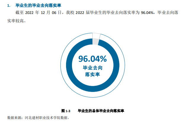 河北建材职业技术学院就业率及就业前景怎么样