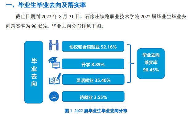 石家庄铁路职业技术学院就业率及就业前景怎么样