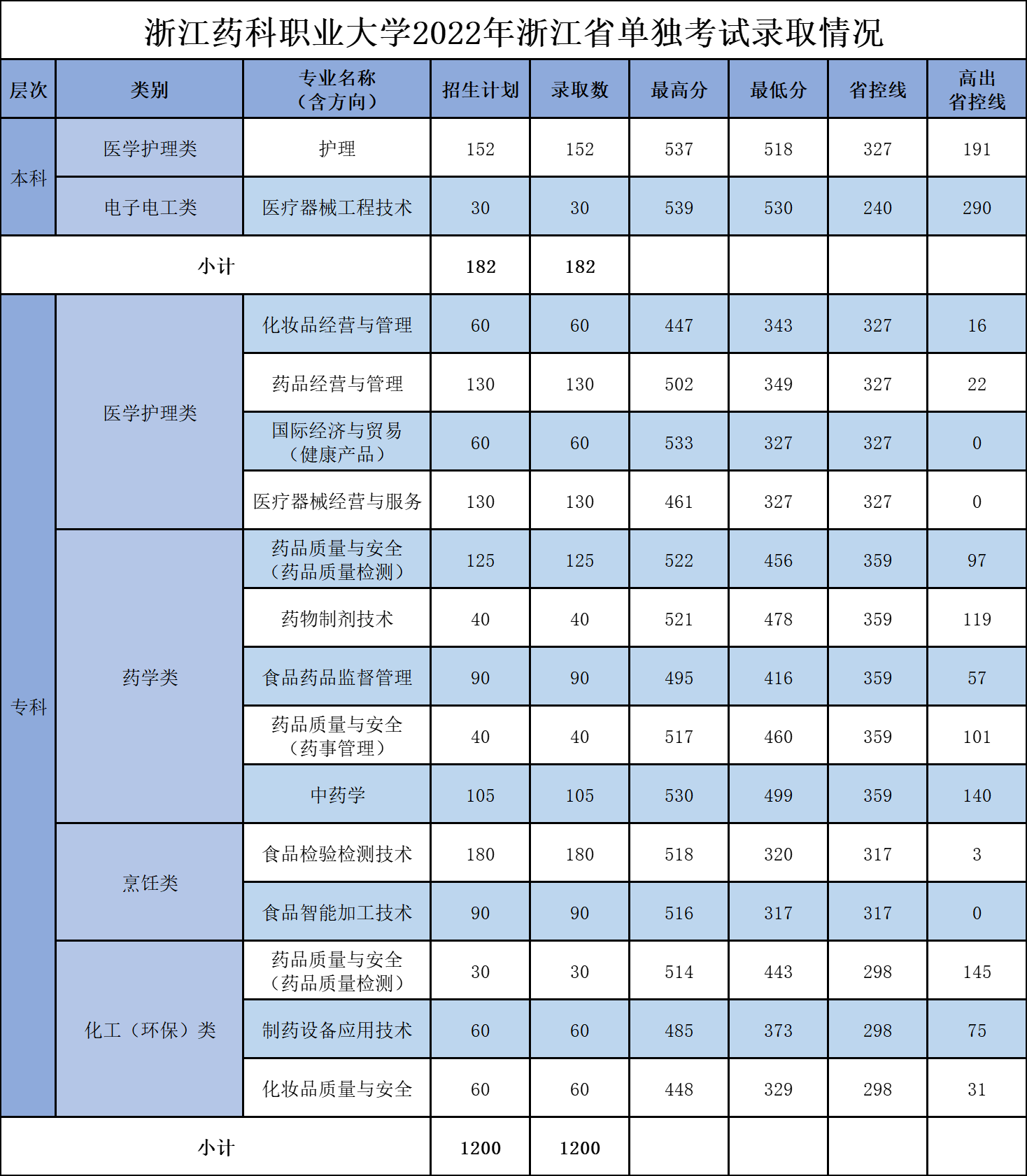 2023浙江药科职业大学单招录取分数线（含2022年）