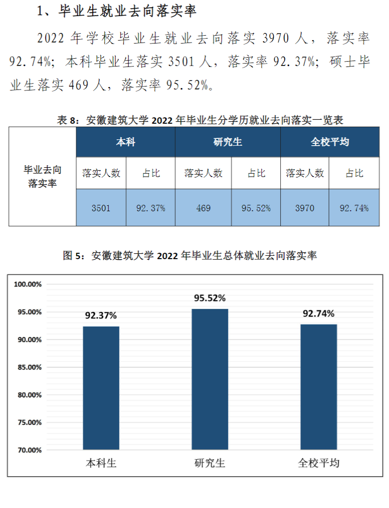 安徽建筑大学就业率及就业前景怎么样