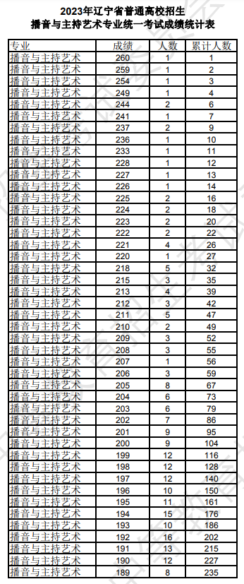 2025辽宁播音与主持统考一分一段表（含2023-2024历年）