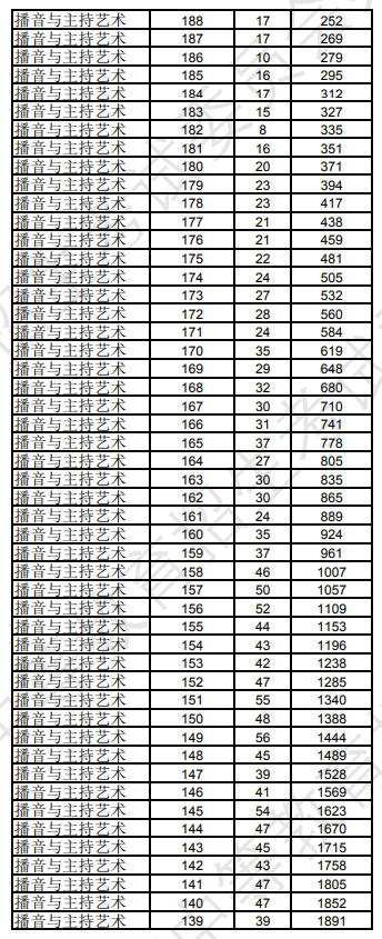2025辽宁播音与主持统考一分一段表（含2023-2024历年）