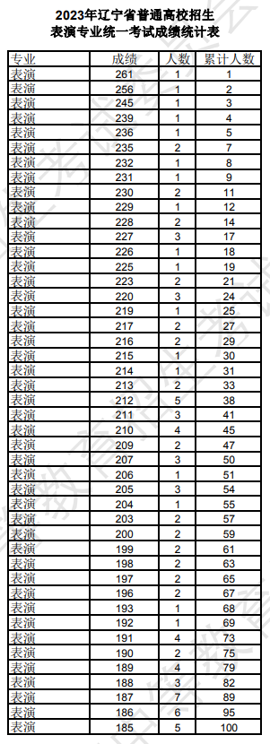 2025辽宁表（导）演统考一分一段表（含2023-2024历年）