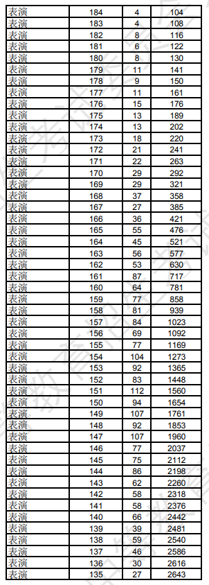 2025辽宁表（导）演统考一分一段表（含2023-2024历年）