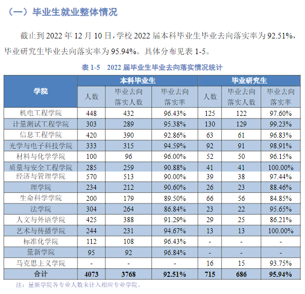 中国计量大学就业率及就业前景怎么样 中国计量大学就业率及就业前景怎么样