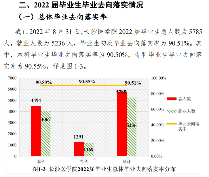 长沙医学院就业率及就业前景怎么样