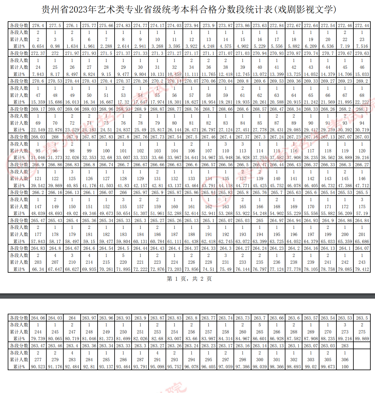 2023贵州戏剧影视文学统考一分一段表（含2021-2022历年）