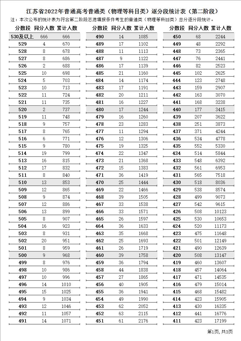 2022江苏高考一分一段表(物理) 2022江苏高考一分一段表(物理)