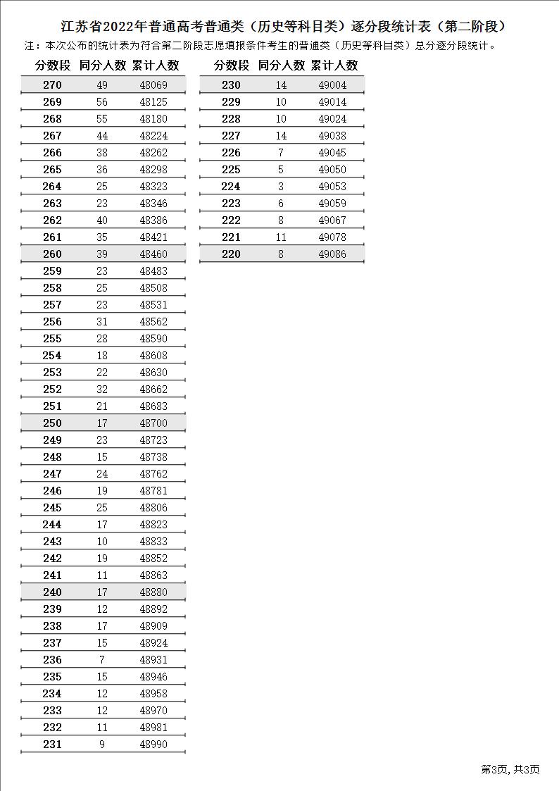 2022江苏高考一分一段表(历史) 2022江苏高考一分一段表(历史)