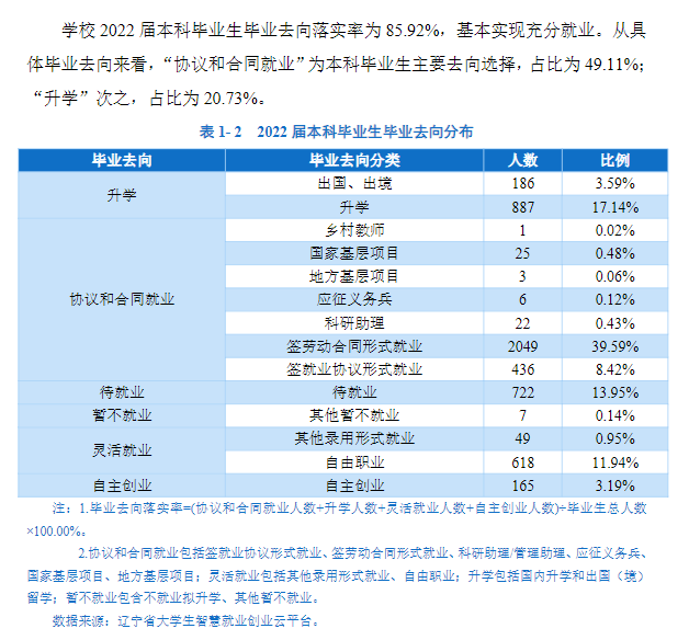 沈阳师范大学就业率及就业前景怎么样