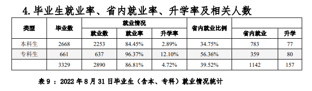 大连艺术学院就业率及就业前景怎么样