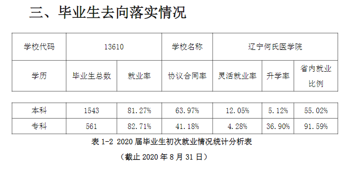 辽宁何氏医学院就业率及就业前景怎么样