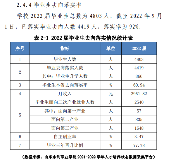 山东水利职业学院就业率及就业前景怎么样 山东水利职业学院就业率及就业前景怎么样
