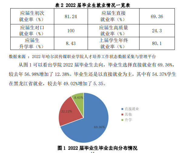 哈尔滨传媒职业学院就业率及就业前景怎么样
