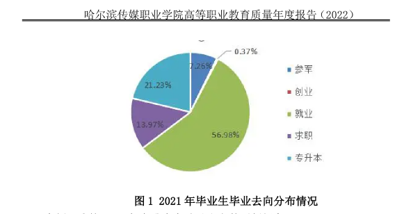 哈尔滨传媒职业学院就业率及就业前景怎么样
