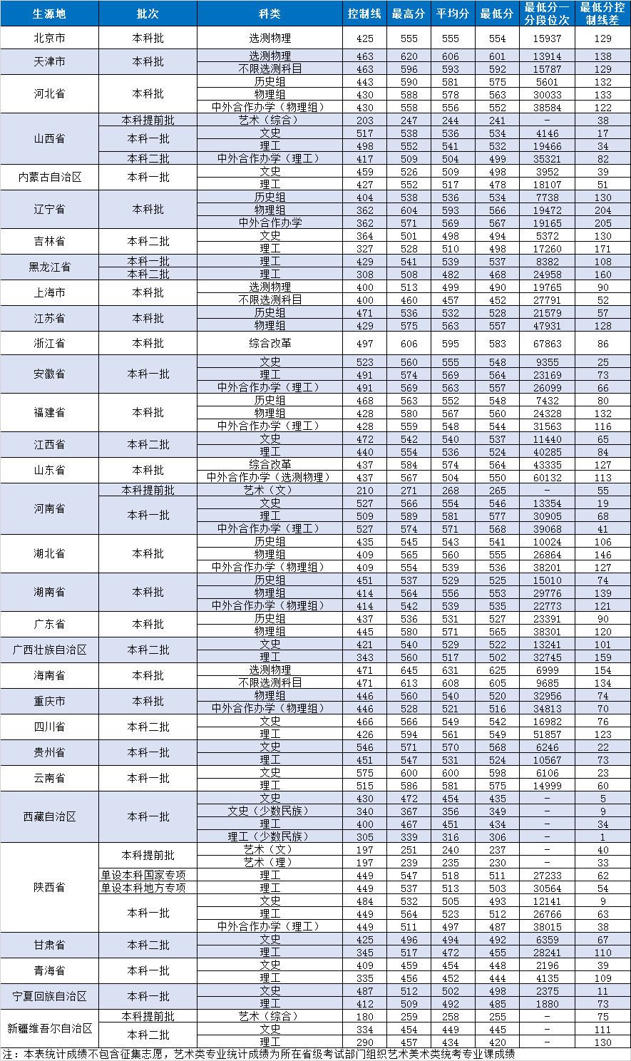 2024西安邮电大学录取分数线（含2022-2023历年）