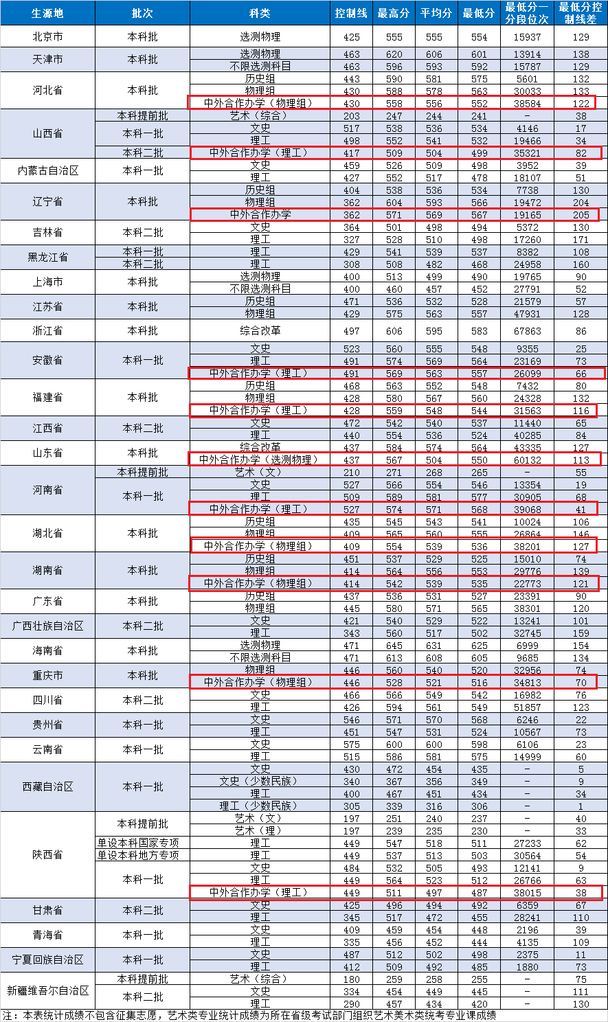 2024西安邮电大学中外合作办学分数线（含2022-2023历年）