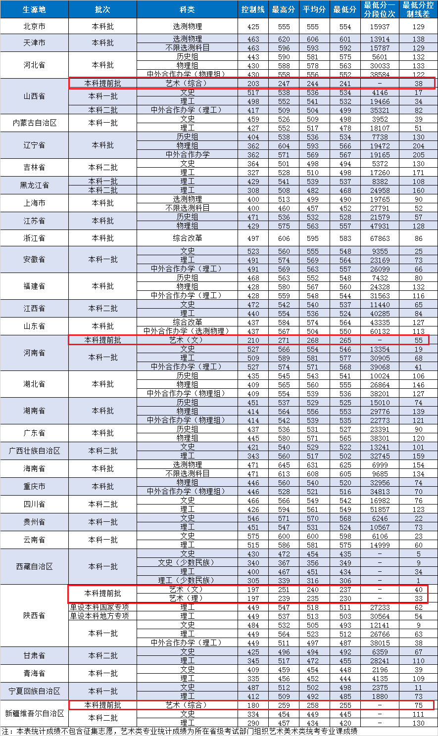 2024西安邮电大学艺术类录取分数线（含2022-2023历年）