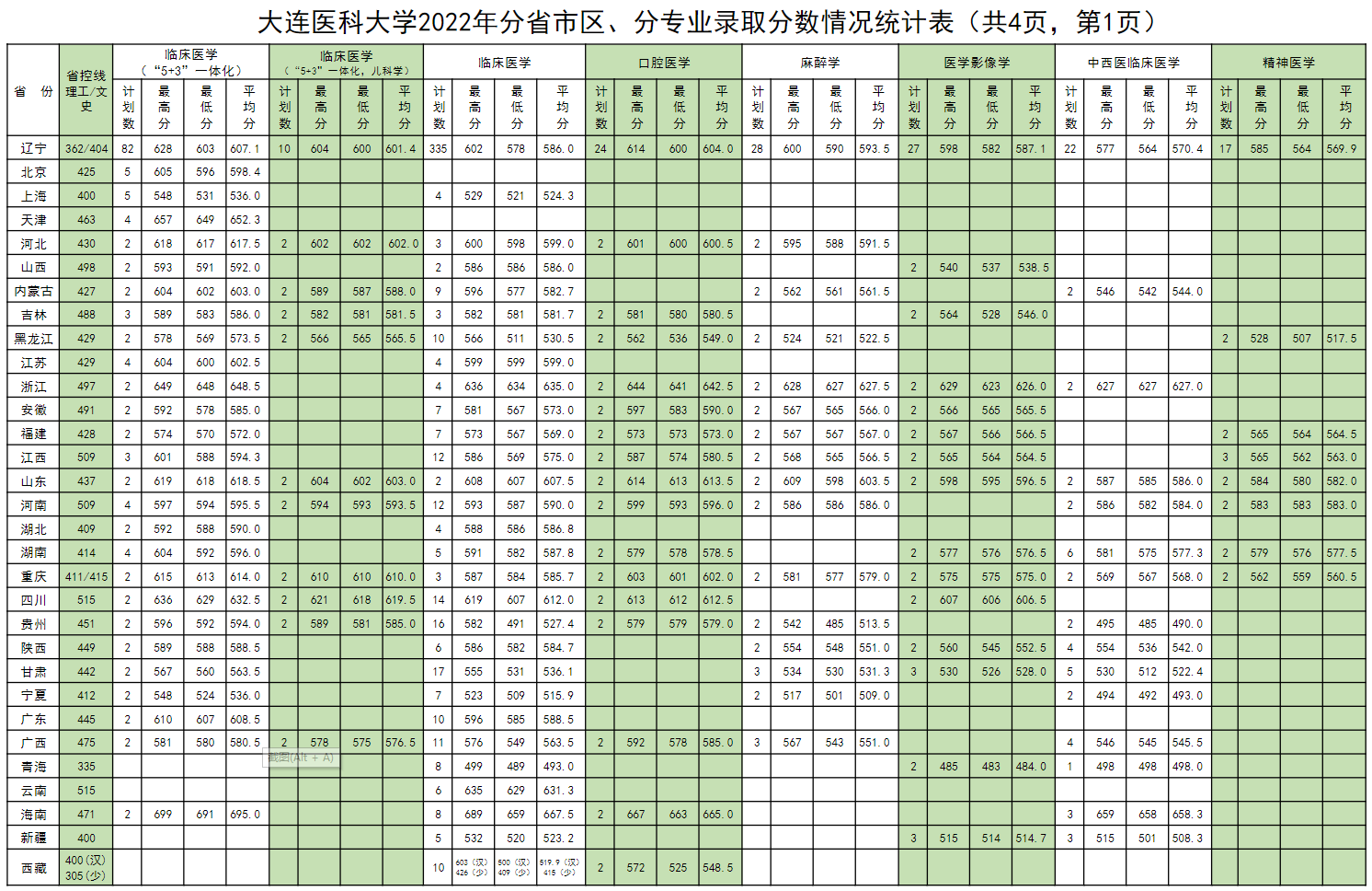 2024大连医科大学录取分数线（含2022-2023历年）
