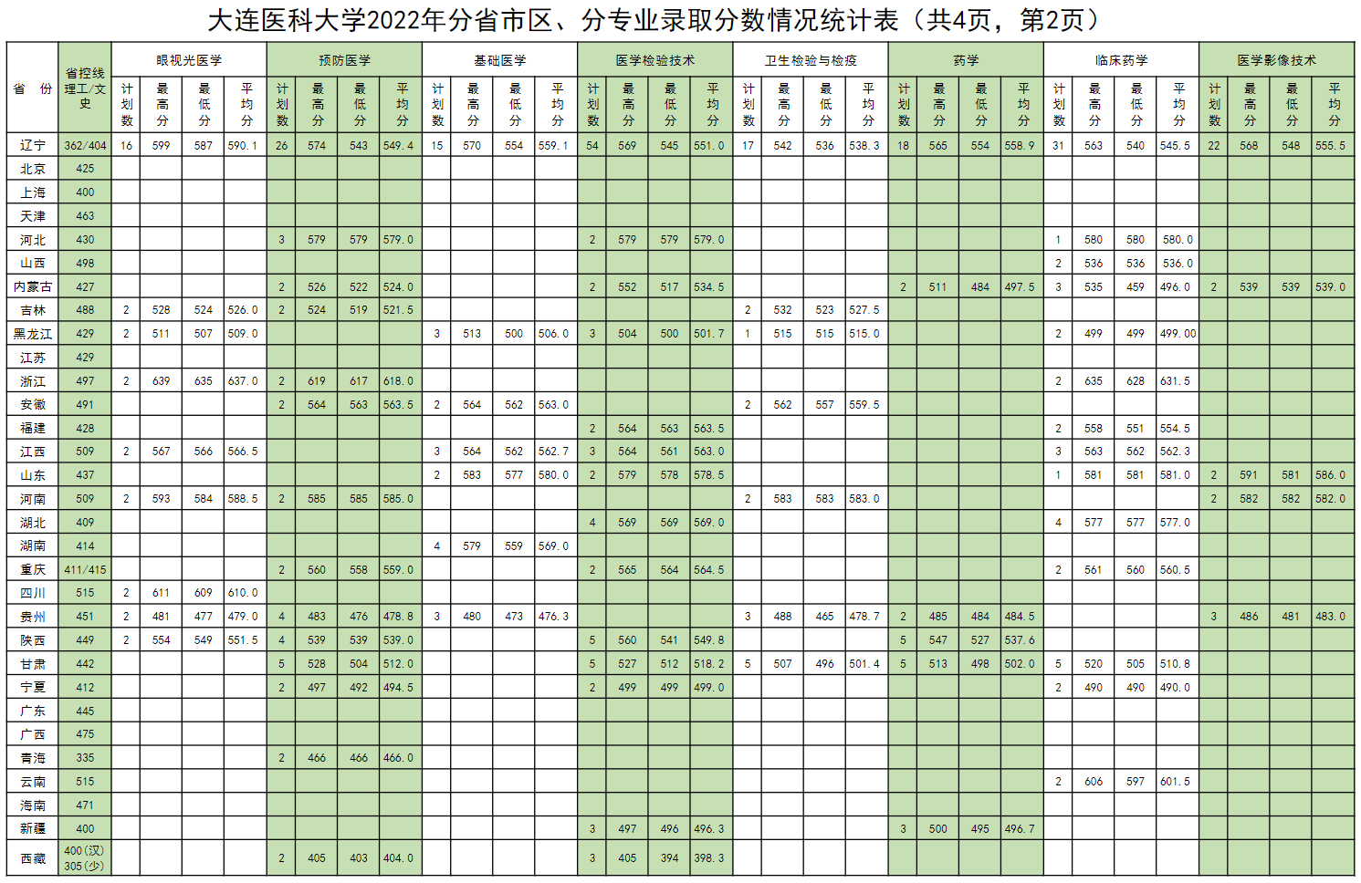 2024大连医科大学录取分数线（含2022-2023历年）