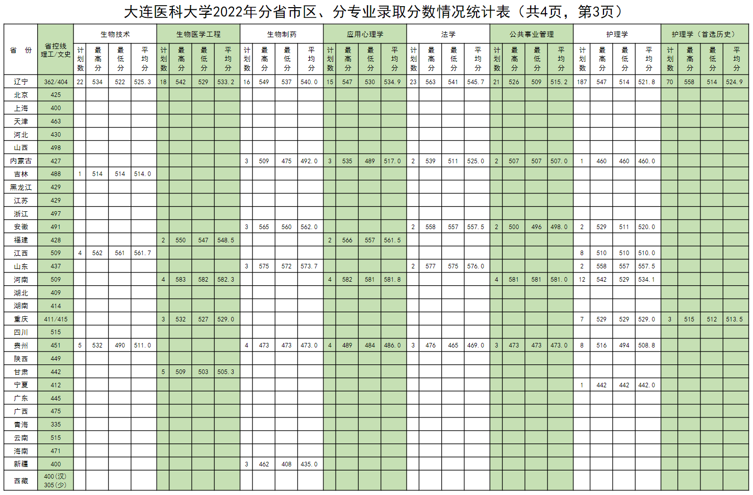 2024大连医科大学录取分数线（含2022-2023历年）